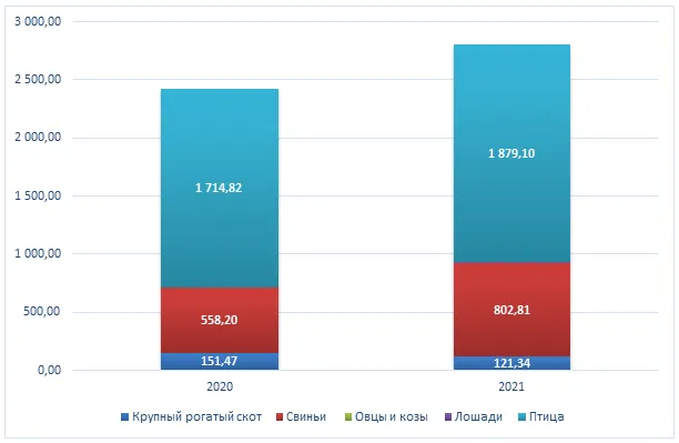 Драйверы роста производства мяса КРС в Орловской области