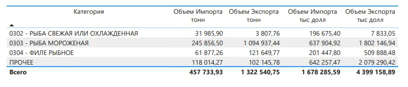 Экспорт и импорт Рыбы в России