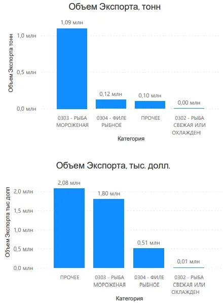 Экспорт и импорт Рыбы в России