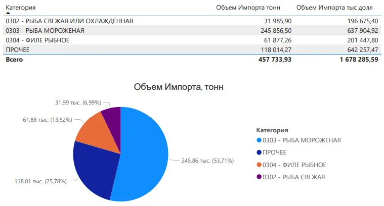 Экспорт и импорт Рыбы в России