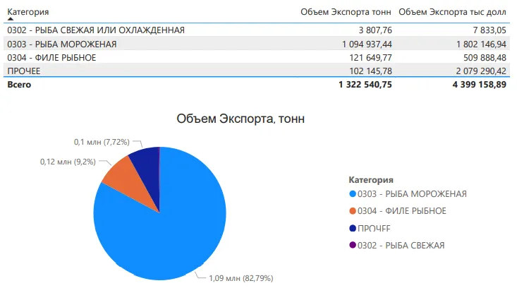 Экспорт и импорт Рыбы в России
