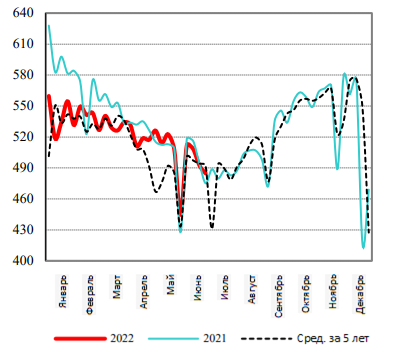 США: Обзор рынка свиней за 28 неделю от 18 июль 2022 года