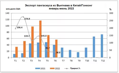 Экспортпангасиуса из Вьетнама в Китай увеличился на 107%