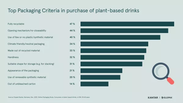 Немецкие покупатели – за более экологичную упаковку для напитков на растительной основе