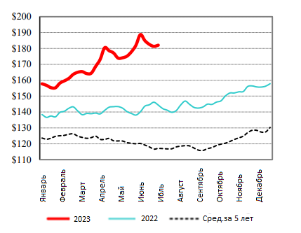 США: Обзор рынка КРС за 28 неделю от 17 июль 2023 года