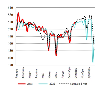 США: Обзор рынка свиней за 42 неделю от 23 окт 2023 года