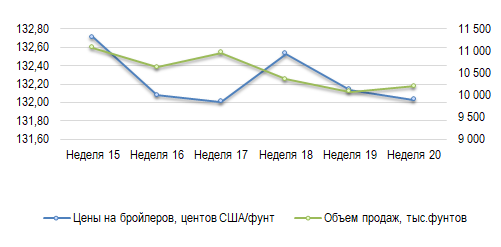 США: Обзор рынка бройлеров за 20 неделю от 20 мая 2024 года