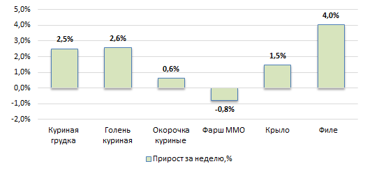 США: Обзор рынка бройлеров за 20 неделю от 20 мая 2024 года