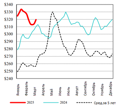 США: Обзор рынка КРС за 11 неделю от 17 марта 2025 года