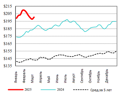 США: Обзор рынка КРС за 11 неделю от 17 марта 2025 года