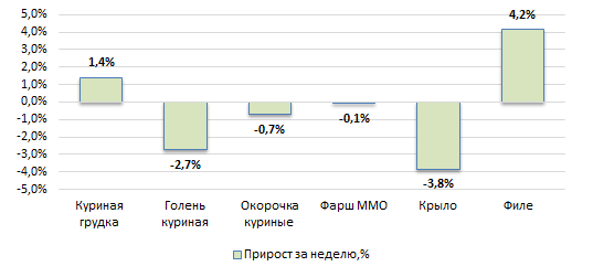 США: Обзор рынка бройлеров за 17 неделю от 28 апреля 2025 года