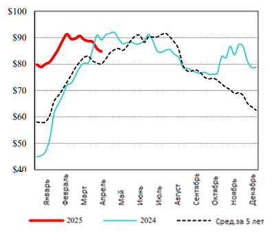 США: Обзор рынка свиней за 17 неделю от 28 апреля 2025 года