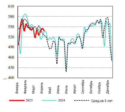 США: Обзор рынка свиней за 17 неделю от 28 апреля 2025 года