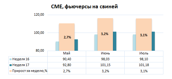 США: Обзор рынка свиней за 17 неделю от 28 апреля 2025 года