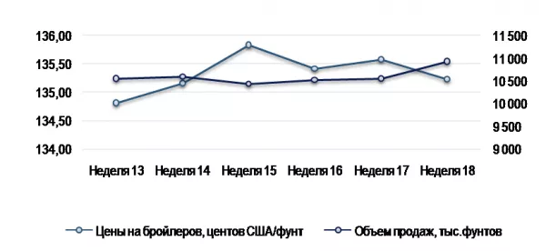 США: Обзор рынка бройлеров за 18 неделю от 5 мая 2025 года