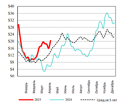США: Обзор рынка КРС за 18 неделю от 5 мая 2025 года