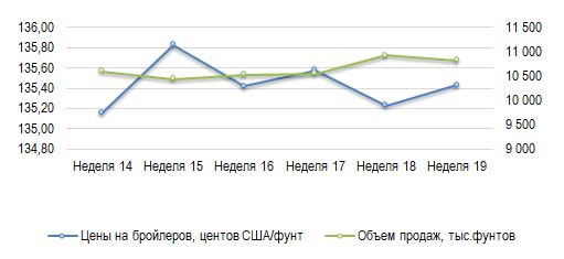 США: Обзор рынка бройлеров за 19 неделю от 12 мая 2025 года