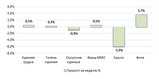 США: Обзор рынка бройлеров за 19 неделю от 12 мая 2025 года