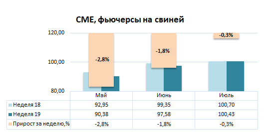 США: Обзор рынка свиней за 19 неделю от 12 мая 2025 года