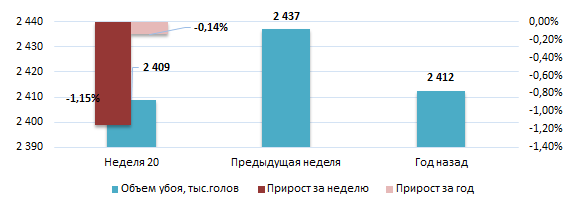 США: Обзор рынка свиней за 20 неделю от 19 мая 2025 года