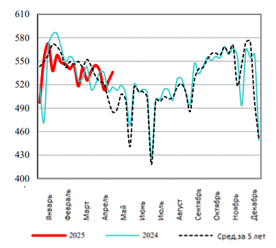 США: Обзор рынка свиней за 20 неделю от 19 мая 2025 года