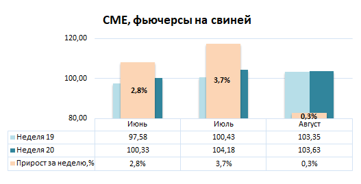 США: Обзор рынка свиней за 20 неделю от 19 мая 2025 года