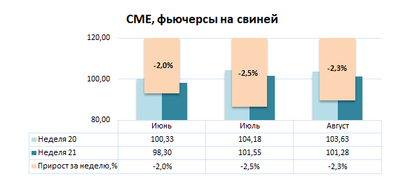 США: Обзор рынка свиней за 21 неделю от 26 мая 2025 года