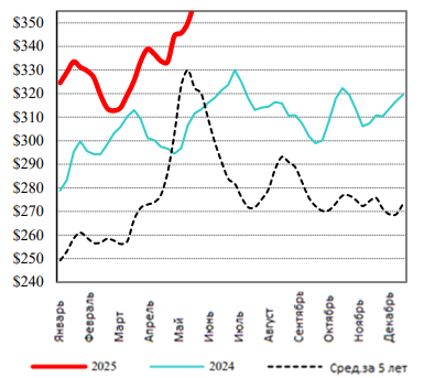США: Обзор рынка КРС за 21 неделю от 26 мая 2025 года