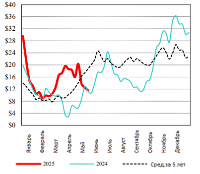 США: Обзор рынка КРС за 21 неделю от 26 мая 2025 года
