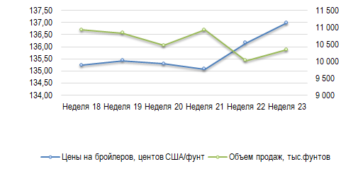 США: Обзор рынка бройлеров за 23 неделю от 9 июня 2025 года