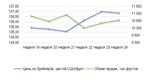 США: Обзор рынка бройлеров за 24 неделю от 16 июня 2025 года