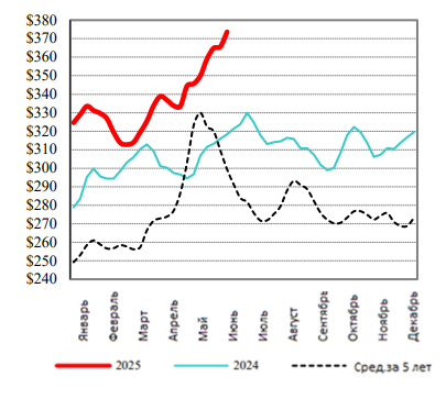 США: Обзор рынка КРС за 24 неделю от 16 июня 2025 года