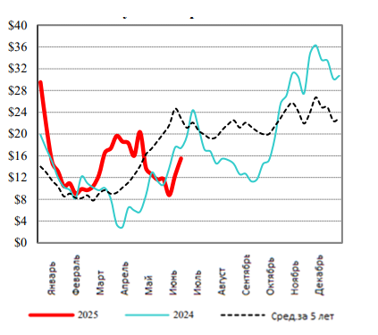 США: Обзор рынка КРС за 25 неделю от 23 июня 2025 года