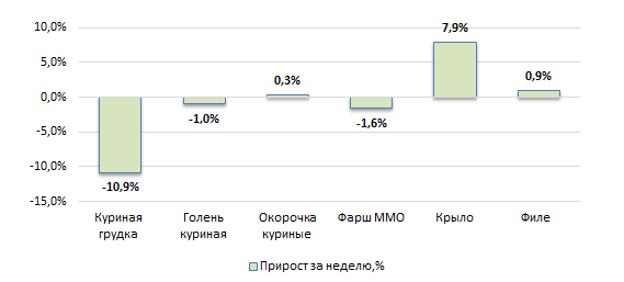 США: Обзор рынка бройлеров за 26 неделю от 30 июня 2025 года