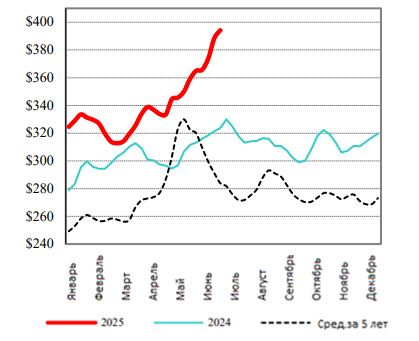 США: Обзор рынка КРС за 26 неделю от 30 июня 2025 года