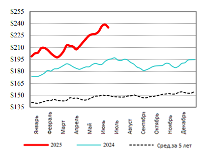 США: Обзор рынка КРС за 26 неделю от 30 июня 2025 года