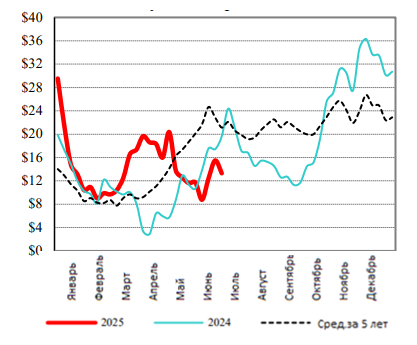 США: Обзор рынка КРС за 26 неделю от 30 июня 2025 года