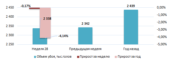 США: Обзор рынка свиней за 30 неделю от 28 июля 2025 года