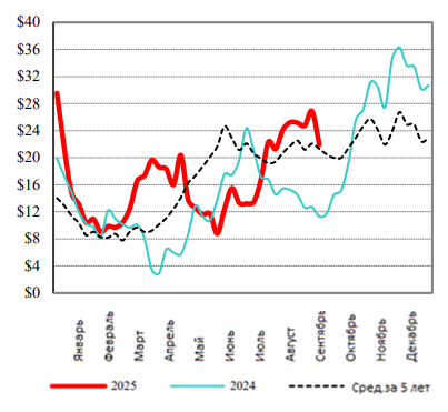США: Обзор рынка КРС за 37 неделю от 15 сентября 2025 года