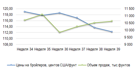 США: Обзор рынка бройлеров за 39 неделю от 29 сентября 2025 года