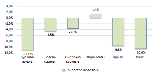 США: Обзор рынка бройлеров за 39 неделю от 29 сентября 2025 года