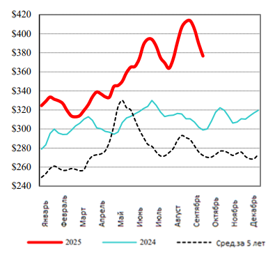 США: Обзор рынка КРС за 40 неделю от 6 октября 2025 года