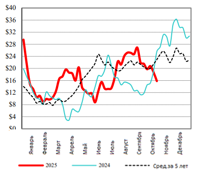 США: Обзор рынка КРС за 42 неделю от 20 октября 2025 года