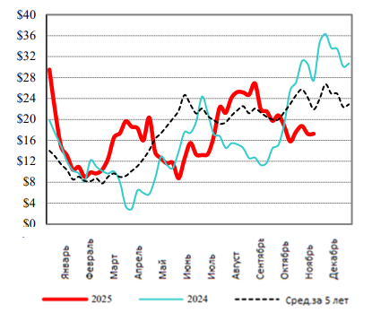 США: Обзор рынка КРС за 46 неделю от 17 ноября 2025 года