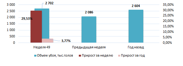 США: Обзор рынка свиней за 49 неделю от 08 декабря 2025 года
