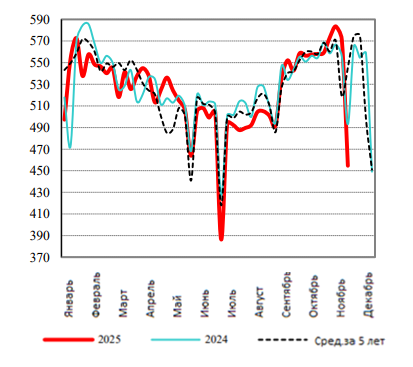 США: Обзор рынка свиней за 50 неделю от 15 декабря 2025 года