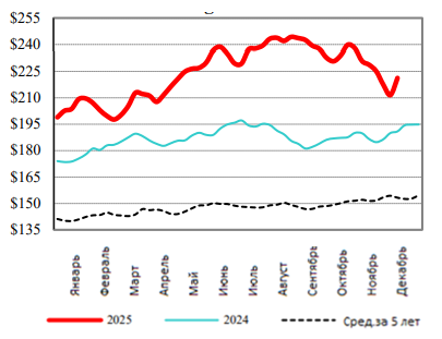 США: Обзор рынка КРС за 50 неделю от 15 декабря 2025 года