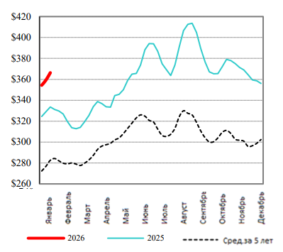 США: Обзор рынка КРС за 4 неделю от 26 января 2026 года