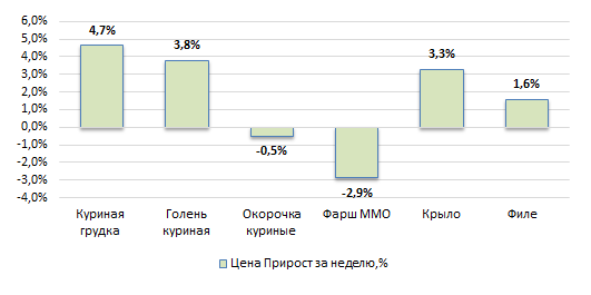США: Обзор рынка бройлеров за 6 неделю от 09 февраля 2026 года