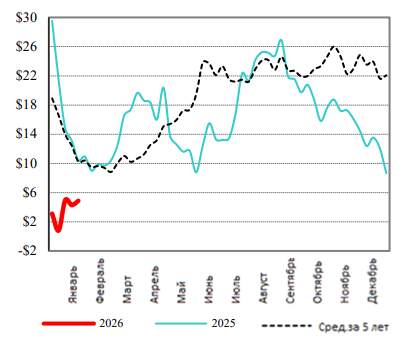 США: Обзор рынка КРС за 6 неделю от 09 февраля 2026 года